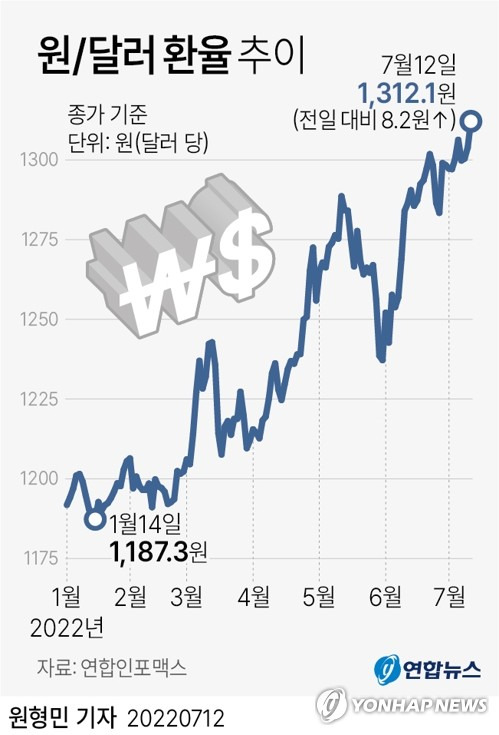 [그래픽] 원/달러 환율 추이 (서울=연합뉴스) 원형민 기자 = circlemin@yna.co.kr
    페이스북 tuney.kr/LeYN1 트위터 @yonhap_graphics