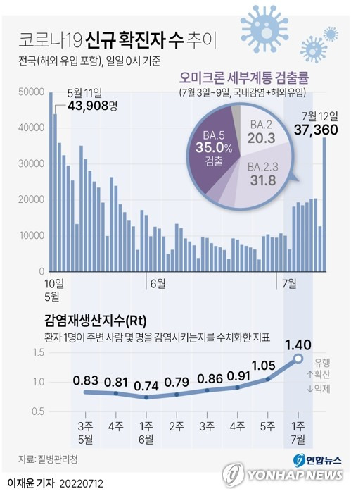 yoon2@yna.co.kr
    트위터 @yonhap_graphics  페이스북 tuney.kr/LeYN1