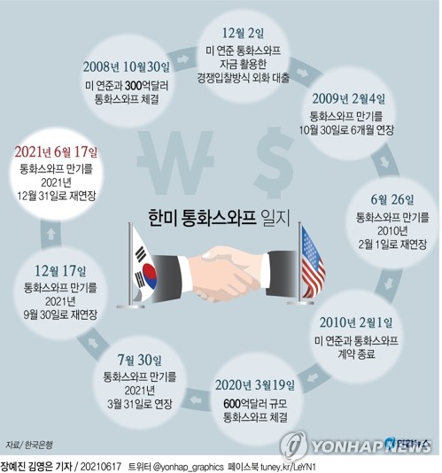 [그래픽] 한미 통화스와프 일지 (서울=연합뉴스) 김영은 기자 = 한국은행은 17일 미국 연방준비제도이사회(FRB·연준)와 현행 통화스와프 계약 만료 시점을 기존 올해 9월 30일에서 올해 12월 31일로 3개월 연장하는 데 합의했다고 밝혔다.
    0eun@yna.co.kr
    트위터 @yonhap_graphics  페이스북 tuney.kr/LeYN1