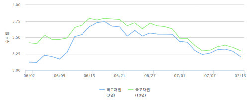 국고채 금리가 연고점에 도달했던 지난 6월 이후 3년물, 10년물 금리 변동 추이. (자료=금투협)