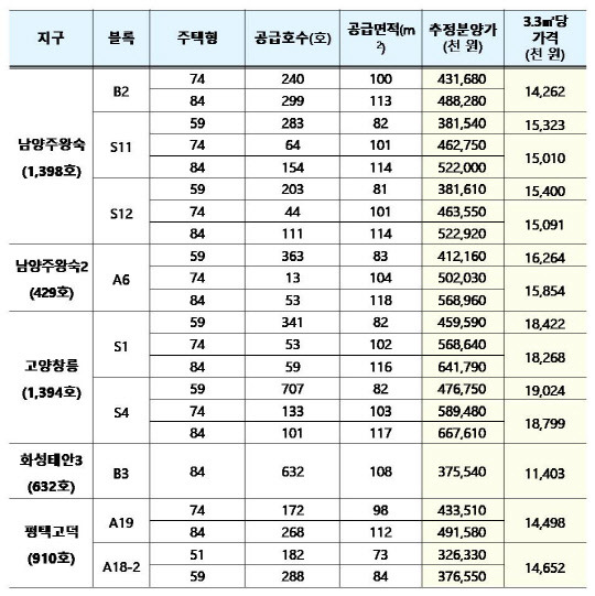 22.7월 공공 사전청약 지구별 물량 및 추정분양가. <표=국토교통부>