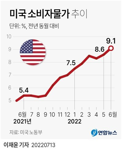 [그래픽] 미국 소비자물가 추이   (서울=연합뉴스) 이재윤 기자 = 미국 노동부는 6월 소비자물가지수(CPI)가 전년 동월보다 9.1% 올랐다고 13일(현지시간) 밝혔다.   이는 1981년 12월 이후 최대폭이었던 전월(8.6%)보다 상승 폭이 커진 것이다.   yoon2@yna.co.kr   트위터 @yonhap_graphics 페이스북 tuney.kr/LeYN1 (끝)