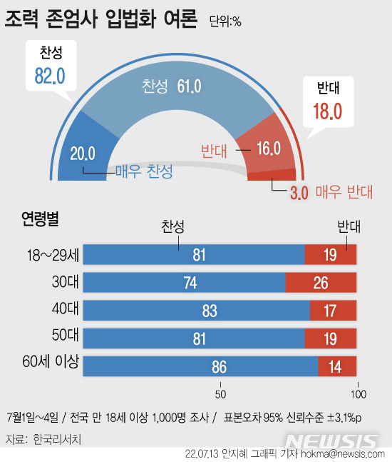 [서울=뉴시스] ﻿﻿국민 10명 중 8명이 수용하기 어려운 고통을 겪는 말기 환자가 원하면 의사의 도움을 받아 스스로 삶을 마무리할 수 있도록 하는 '호스피스·완화의료 및 임종과정에 있는 환자의 연명의료결정에 관한 법률 일부개정법률안(조력 존엄사법)' 입법화에 찬성한다는 조사 결과가 나왔다. (그래프= 안지혜 기자) 2022.07.13