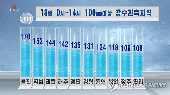 북한에 100㎜ 이상 세찬 비…서해안에 집중 (서울=연합뉴스) 조선중앙TV는 13일 대부분 지역에 100㎜ 이상의 세찬 비가 내렸다고 보도했다.[조선중앙TV 화면] 2022.7.13 
    [국내에서만 사용가능. 재배포 금지. For Use Only in the Republic of Korea. No Redistribution] nkphoto@yna.co.kr