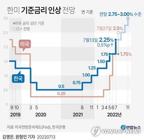 [그래픽] 한미 기준금리 인상 전망 (서울=연합뉴스) 원형민 기자 = 이창용 한국은행 총재는 13일 "물가 흐름이 전망 경로를 크게 벗어나지 않는다면 금리를 당분간 25bp(1bp=0.01%포인트)씩 점진적으로 인상하는 것이 바람직하다고 본다"고 말했다.
    circlemin@yna.co.kr
    페이스북 tuney.kr/LeYN1 트위터 @yonhap_graphics