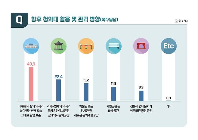 청와대 관람객 인식 및 만족도 조사 내용 일부  [문화재청 청와대국민개방추진단 제공. 재판매 및 DB 금지]