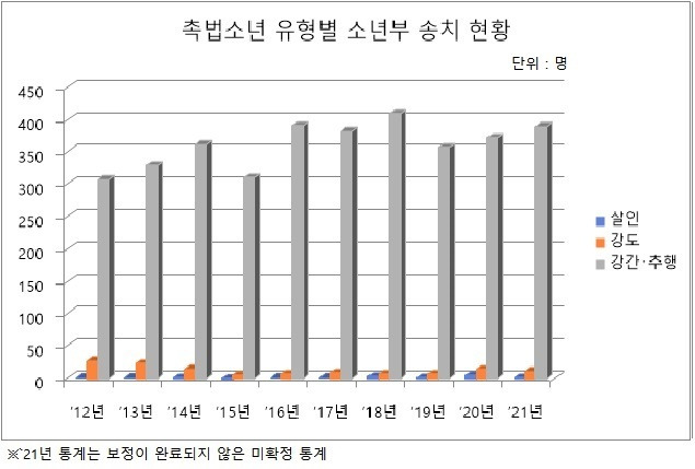 출처: 경찰청 아동청소년과 청소년보호계