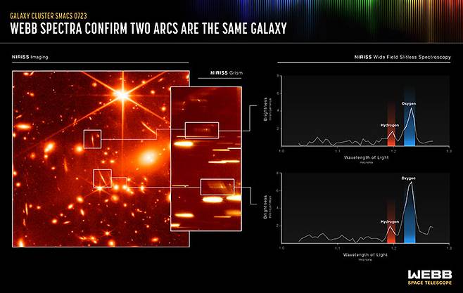 SMACS-0723 은하단의 중력렌즈 현상으로 발생한 은하 복사 현상. 미국항공우주국 제공