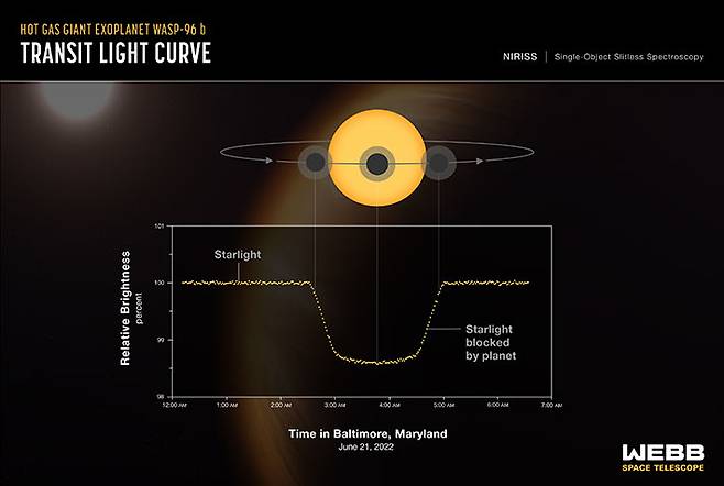외계행성 WASP-96b의 트랜짓 그래프. 미국항공우주국 제공
