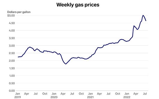 미국 주간 휘발유 가격 추이. 비즈니스인사이더 캡처