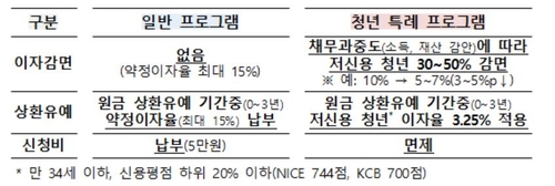 신용회복위원회 신속채무조정 특례 프로그램 [자료=금융위원회]