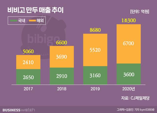 비비고는 2020년 이후부터 만두 매출을 공개하지 않고 있다. / 그래픽=김용민 기자 kym5380@