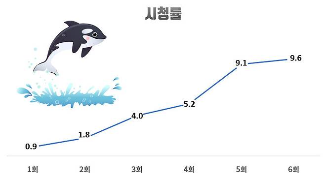 <이상한 변호사 우영우> 시청률 추이. 닐슨코리아 전국 기준. 이미지 출처는 게티이미지뱅크