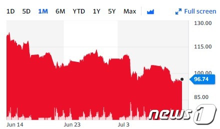 최근 한달 간 WTI 가격 추이 - 야후 파이낸스 갈무리