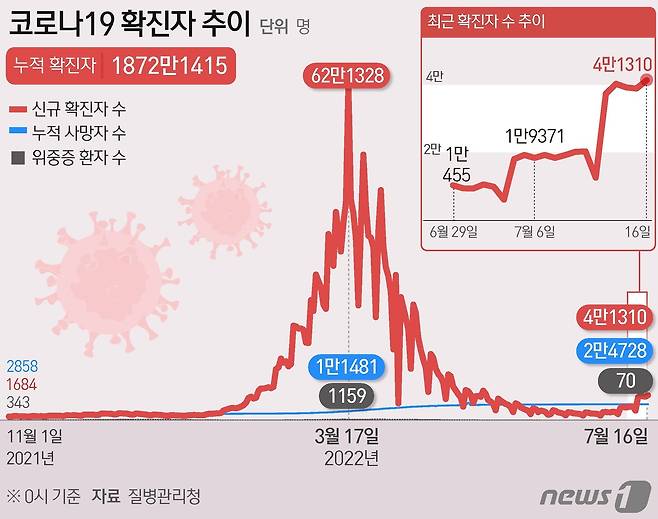 코로나19 확진자 추이 © News1 이지원 디자이너