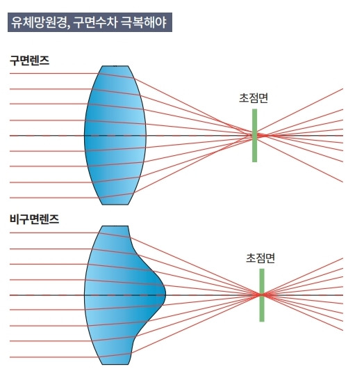 유체망원경은 무중력에서 표면장력으로 완벽한 구형을 만드는 물질의 특성을 활용한다. 하지만 이렇게 만들 수 있는 구면 렌즈에서는 굴절률이 달라 초점이 모이지 않는 구면 수차가 발생한다. 과학동아DB