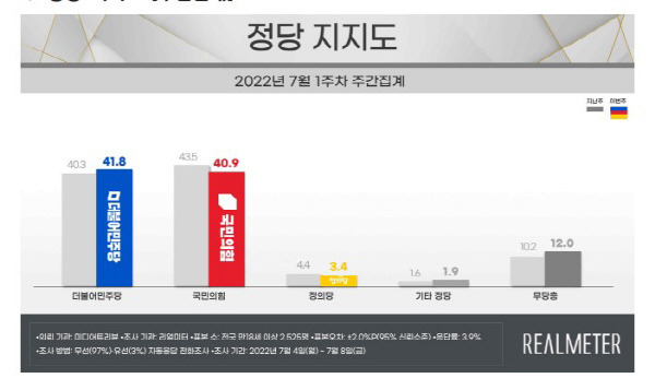 리얼미터 정당 지지도 여론조사 추이. 리얼미터 제공