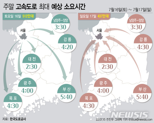 [서울=뉴시스] 한국도로공사는 7월 세 번째 주말 고속도로 교통량은 수도권과 강원지방을 중심으로 소나기가 예보되어 지난 주말보다 다소 감소할 것으로 전망했다. 다만 교통상황은 이른 휴가 차량들로 영동권 노선에 정체가 다소 집중될 것으로 예상했다. (그래픽=전진우 기자) 618tue@newsis.com