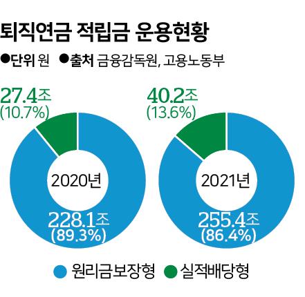 퇴직연금 적립금 운용현황. 그래픽=신동준 기자