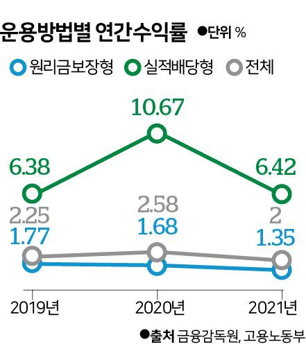 퇴직연금 운용방법별 연간수익률. 그래픽=신동준 기자