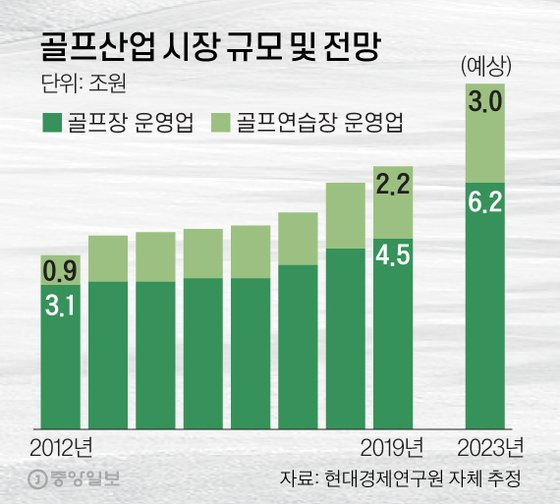 골프산업 시장 규모 및 전망 그래픽 이미지. [자료제공=현대경제연구원 자체 추정]