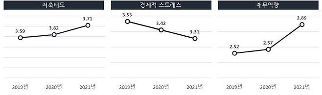 2019~2021년 정부 자산형성지원사업 ‘청년희망키움통장’에 참여한 720명을 조사한 결과 저축태도나 재무역량은 상승하고, 경제적 스트레스는 감소한 것으로 나타났다. 자료: 보건복지부