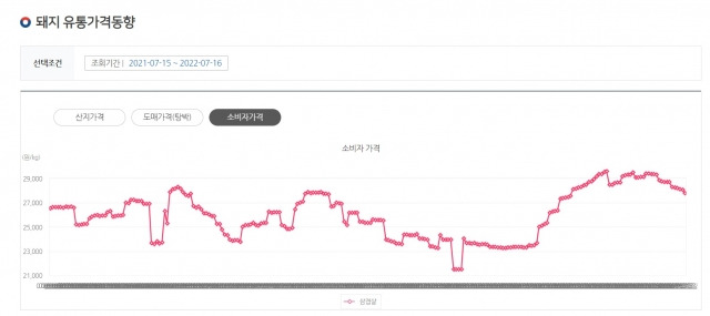 돼지고기 유통가격 변화. 2021년 7월 15일부터 2022년 7월 15일까지 1년 간 변화. <자료: 축산물품질평가원>