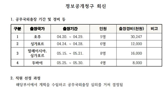 정보공개 청구 답변서에 따르면 서초구는 4월 20일~29일 호주(5명), 4월 24일~28일 싱가포르(6명), 5월 15일~21일 말레이시아·싱가포르(8명), 5월 25일~30일 두바이(4명) 등을 다녀왔다. 정보공개포털 캡처