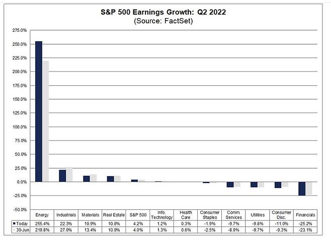 S&P500지수 기업들의 업종별 EPS 증가율 팩트셋 참고