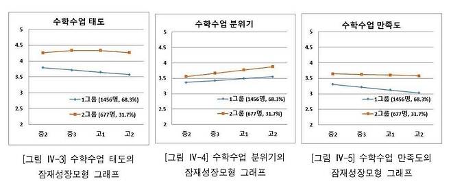 수학수업 태도·분위기·만족도 변화 그래프 [한국수학교육학회지 캡처. 재판매 및 DB금지]