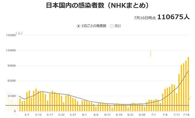 일본 내 코로나19 하루 확진자 추이 [NHK 홈페이지 캡처, 재판매 및 DB 금지]