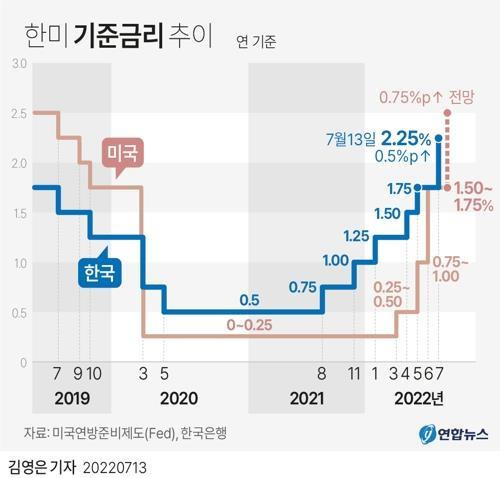 한미 기준금리 추이   (서울=연합뉴스) 원형민 기자 
    circlemin@yna.co.kr
    페이스북 tuney.kr/LeYN1 트위터 @yonhap_graphic