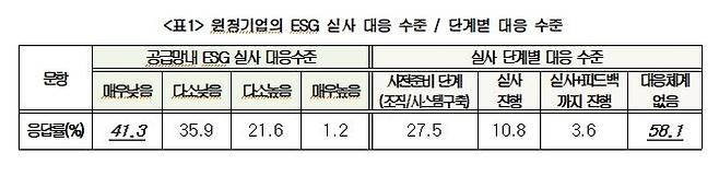 ESG 실사 대응 수준 [대한상의 제공. 재판매 및 DB 금지]