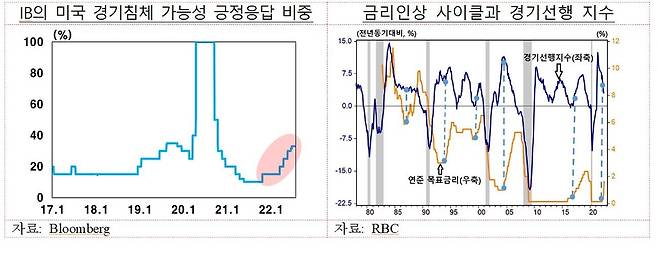 투자은행의 미국 경기침체 가능성 긍정응답 비중 등 [한국은행 제공.재판매 및 DB 금지]