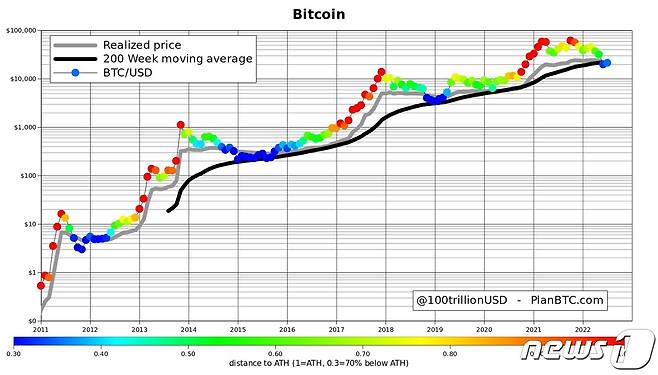 플랜비가 17일(현지시간) 공개한 200주 MA와 비트코인의 실현가격 상관 그래프. © 뉴스1(플랜비 SNS 캡처)