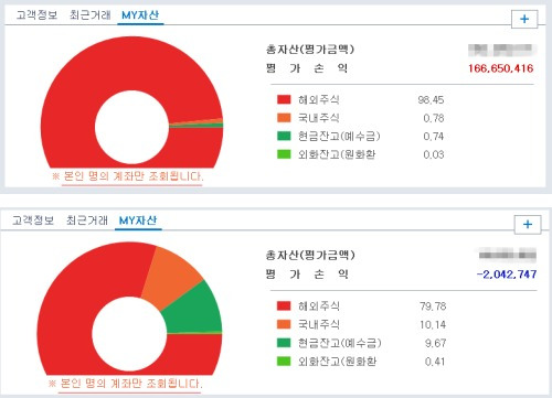 알파벳의 주식 분할 작업을 국내 증권사 주식 거래 시스템에 적용하는 과정에서 '알파벳 Class A' 평가금액이 일시적으로 과대 표기돼 평가손익이 급등한 모습(위). 작업 완료 이후 원래 평가손익으로 돌아온 모습(아래)./뉴스1