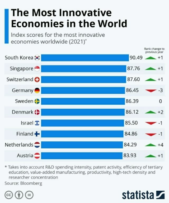 2021년 가장 혁신적인 국가 순위(그래픽=스테티스타, 자료=블룸버그)