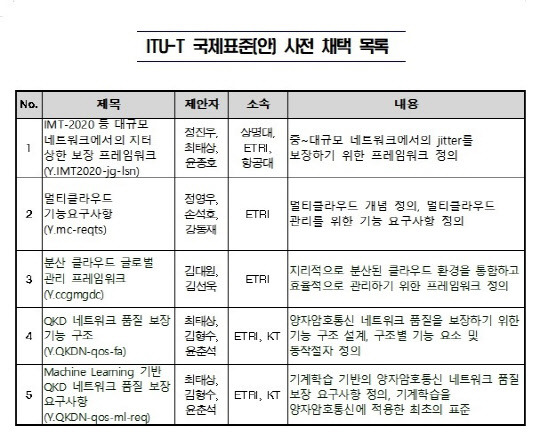 ITU-T 국제표준(안) 사전 채택 목록  <자료:과기정통부>