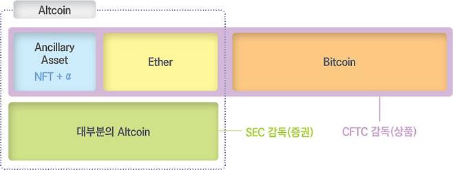 6월 7일(현지시각) 신시아 루미스 와이오밍주 공화당 상원의원과 키어스틴 질리브랜드 뉴욕주 민주당 상원의원이 공동 발의한 ‘책임 있는 금융 혁신 법안(Responsible Financial Innovation Act)’을 간략화한 도식. 해당 법안은 비트코인과 이더리움은 상품으로 보고 나머지 알트코인은 증권으로 보자는 내용을 담고 있다. 사진 빗썸경제연구소