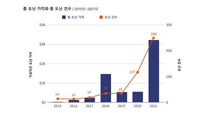 출처= 체이널리시스 ‘2022 가상자산 범죄 보고서’
