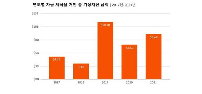 출처= 체이널리시스 ‘2022 가상자산 범죄 보고서’