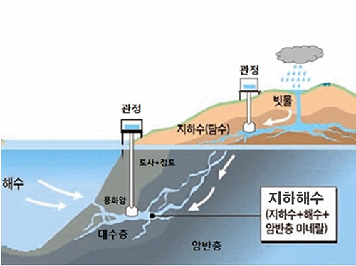 지하해수 활용 모식도 [한국농어촌공사 제공]