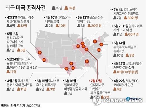 [그래픽] 최근 미국 총격사건 (서울=연합뉴스) 김영은 기자 = 0eun@yna.co.kr
    트위터 @yonhap_graphics  페이스북 tuney.kr/LeYN1