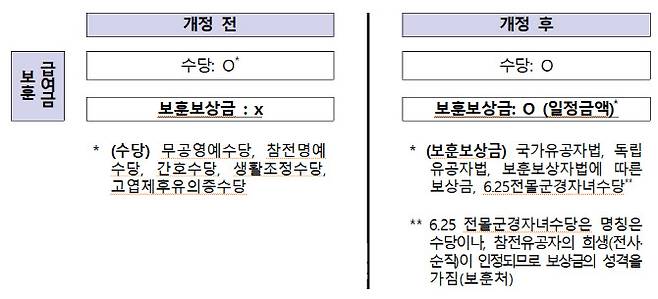 기초연금 소득 산정 제외