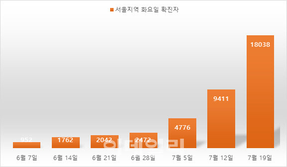 6월 이후 서울지역 화요일 확진자 추이. (자료=서울시·단위=명)