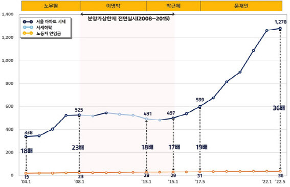 정권별 서울 아파트 시세 및 노동자 연 임금 비교. (단위 : 30평형/백만원, 연도별 1월 기준)