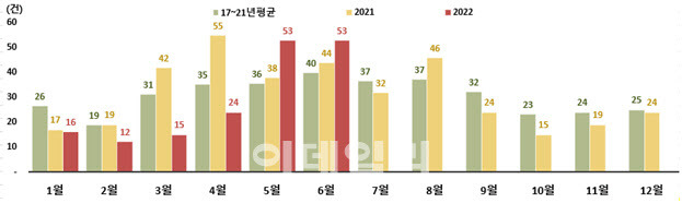 월별 식중독 신고 건수 추이 현황(사진=식약처 제공)