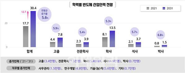 향후 10년 반도체 산업 인력 전망(자료: 한국반도체산업협회, 2022년)