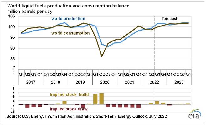 세계 액체연료의 수요와 공급 추이(출처: 미국에너지정보청)