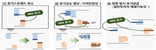 시장조성자 제도. (자료=금융위)